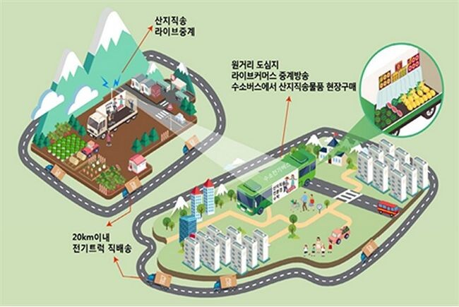 수소차 보급 우수사례 - 충남 아산시 &lsquo;로컬달인&rsquo; 사업개요 (자료=환경부 제공)