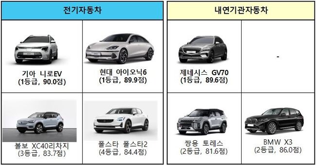 국토교통부는 2022년 자동차안전도평가(KNCAP) 대상 7개 차종에 대해 평가한 결과, 기아 니로EV, 현대 아이오닉6, 제네시스 GV70이 1등급을 획득했다고 밝혔다. 자료는 국토교통부 제공&nbsp;