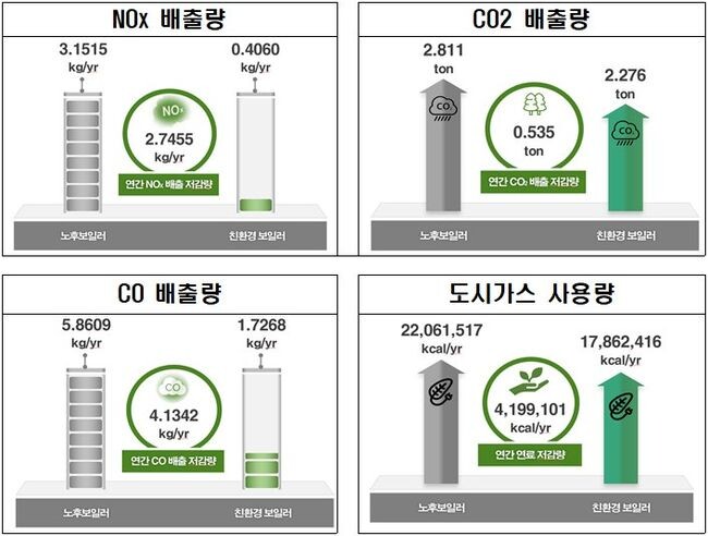 노후보일러를 친환경 보일러로 교체한 효과 (1대당 연간 저감량) 자료=환경부 제공