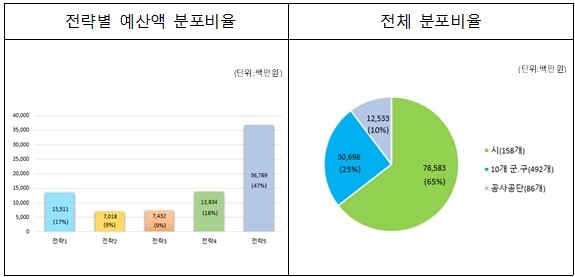 예산구성비율