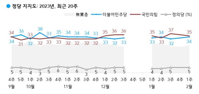 2023년 2월 첫째 주(1/31-2/2) 현재 지지하는 정당은 국민의힘 35%, 더불어민주당 34%, 지지하는 정당 없는 무당(無黨)층 26%, 정의당 5%다.