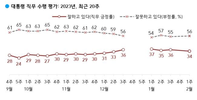 한국갤럽이 2023년 2월 첫째 주(1/31-2/2) 전국 만 18세 이상 1,001명에게 윤석열 대통령이 현재 대통령으로서의 직무를 잘 수행하고 있다고 보는지 잘못 수행하고 있다고 보는지 물은 결과, 34%가 긍정 평가했고 56%는 부정 평가했으며 그 외는 의견을 유보했다.