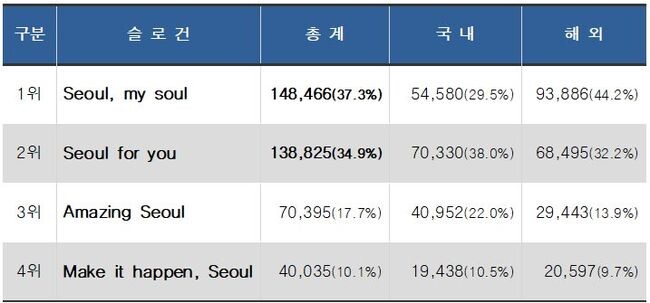 슬로건 투표결과