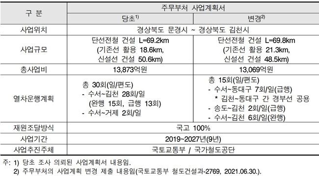 문경~김천 철도건설 사업 주요 내용 (출처: 문경~김천 단선전철사업의 KDI 예비타당성조사 결과보고서) 