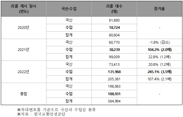 전기자동차 국산 및 수입산 리콜 현황 (단위:대)