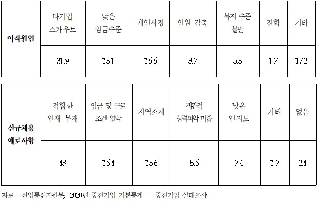 &lt;표&gt; 중견기업 실태조사 (단위:%)