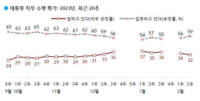<span contenteditable="true">한국갤럽이 2023년 2월 둘째 주(7~9일) 전국 만 18세 이상 1002명에게 윤석열 대통령이 현재 대통령으로서의 직무를 잘 수행하고 있다고 보는지 잘못 수행하고 있다고 보는지 물은 결과, 32%가 긍정 평가했고 59%는 부정 평가했으며 그 외는 의견을 유보했다(어느 쪽도 아님 3%, 모름/응답거절 6%).
