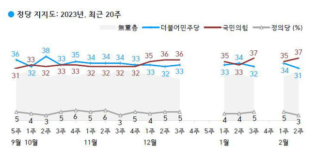 2023년 2월 둘째 주(7~9일) 현재 지지하는 정당은 국민의힘 37%, 더불어민주당 31%, 지지하는 정당 없는 무당(無黨)층 29%, 정의당 3%다.