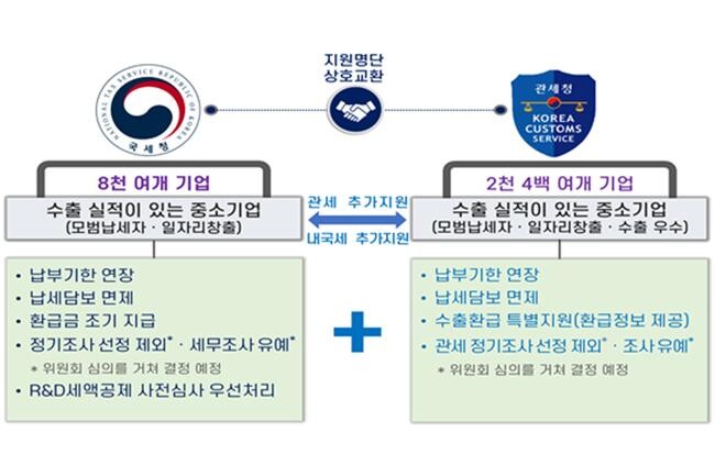 내국세&middot;관세 추가 세정지원 계획(사진=관세청 제공)