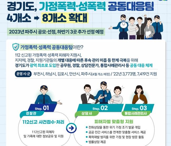 경기도, 가정폭력&middot;성폭력 공동대응팀 총 8곳으로 확대 (사진제공=경기도청)