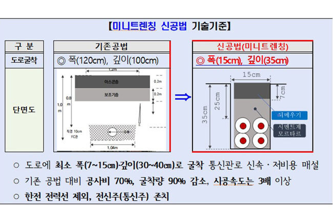 미니트렌칭 신공법 기술수준표(사진=관악구청 제공)
