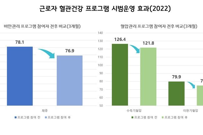 경기도, 사업장 550개 소 대상 고혈압 등 심뇌혈관질환 예방사업 진행 (사진제공=경기도청)