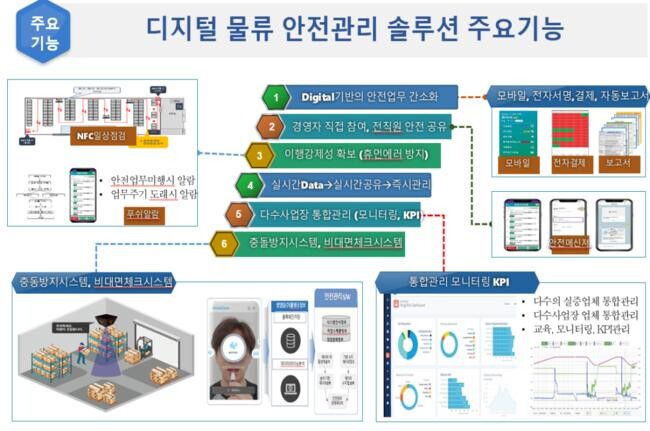 &nbsp;물류현장 디지털 안전관리시스템 실증․확산 지원사업 주요기능&nbsp;
