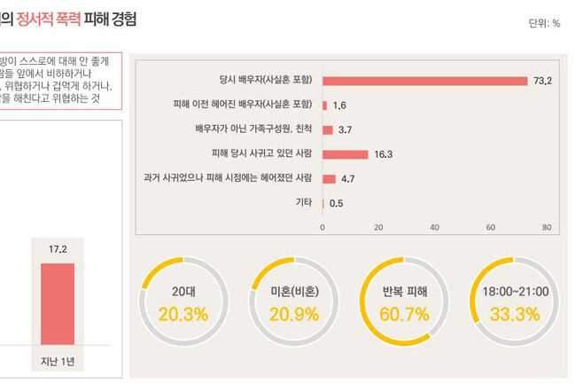 경기도 여성 6명 중 1명, 최근 1년간 성희롱 피해 경험 3명 중 1명 (사진제공=경기도청)