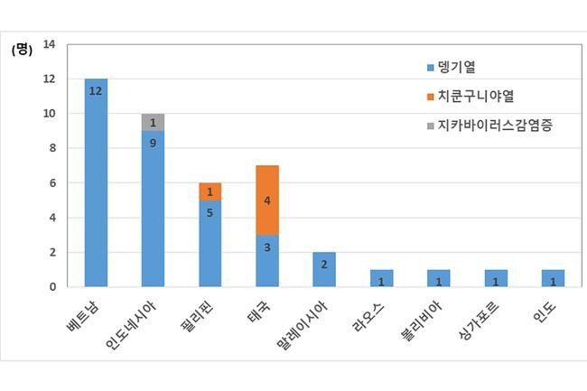 2023년 3월 18일, 모기매개 감염병(뎅기열, 치쿤구니야열, 지카바이러스 감염증 포함 3종) 해외유입 국가 현황(사진=질병관리청 제공)&nbsp;