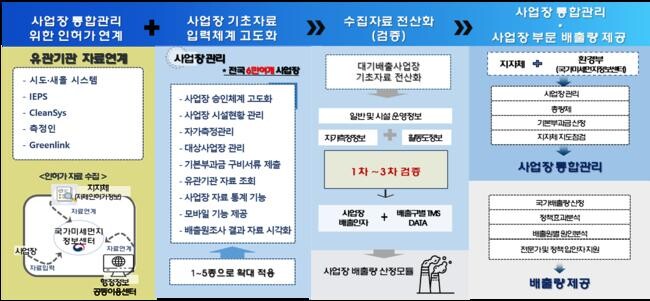 전국 대기오염물질 배출원 정보, 신뢰도 높인다 (사진제공=환경부)