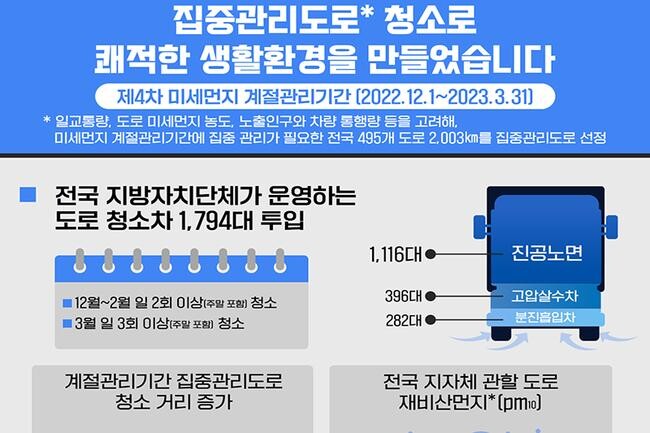 495개 집중관리도로 청소 전후 미세먼지 측정, 평균 43.7% 감소 (사진제공=환경부)
