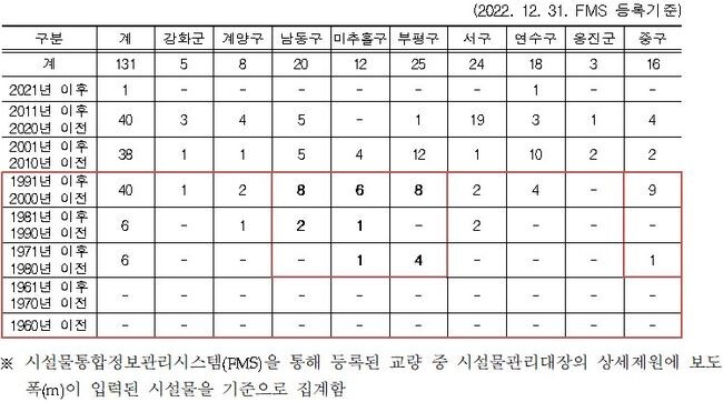 인천광역시 행정구역별(군&middot;구) 현황