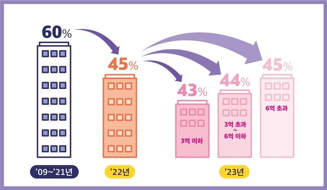 연도별 1주택자 공정시장가액비율