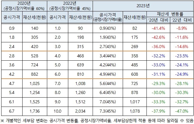 1세대 1주택자의 재산세 변동 추정