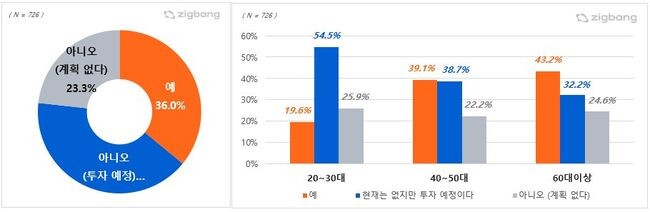 재테크, 투자수단 - 부동산 보유 여부 (자료제공=직방)
