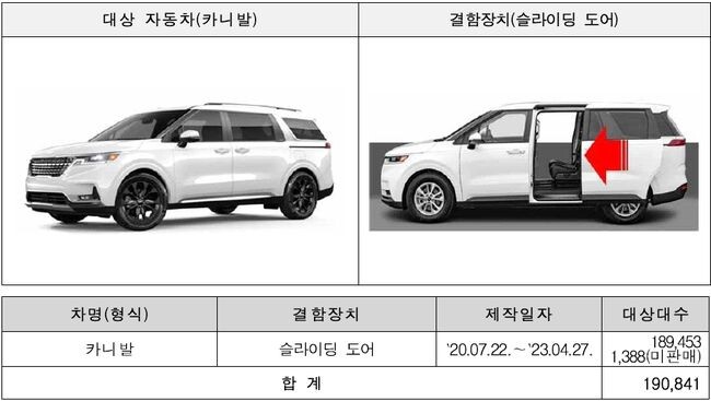기아에서 제작, 판매한 카니발 190,841대(판매이전 포함)는 슬라이딩 도어가 닫히기 직전 신체 일부를 도어 사이에 넣는 등의 특정상황에서 신체 일부가 도어 사이에 끼여 상해를 입을 가능성이 확인되어 자발적으로 시정조치(리콜)에 들어간다.&nbsp;