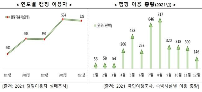 &lsquo;캠핑이용자 실태조사&rsquo;에 따르면, 최근 5년간(&rsquo;17~&rsquo;21) 캠핑이용자가 증가하고 있으며, 특히 2020년부터는 연간 500만 명이 넘게 캠핑을 즐기는 것으로 나타났다.