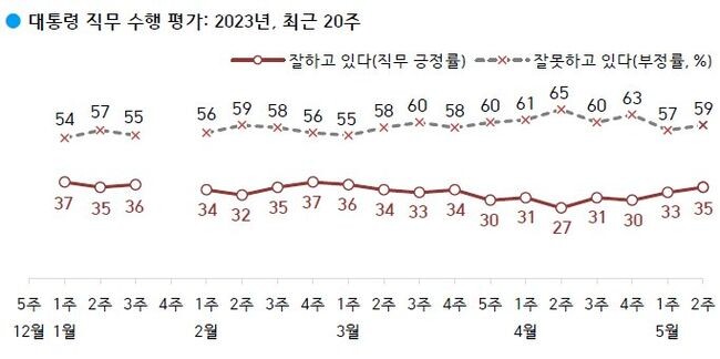 <strong>대통령 직무 수행 평가: '잘하고 있다' 35%, '잘못하고 있다' 59%</strong> 