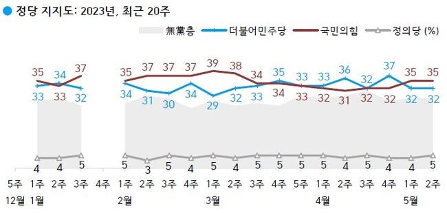 <strong>정당 지지도: 국민의힘 35%, 더불어민주당 32%, 무당(無黨)층 28%</strong> 