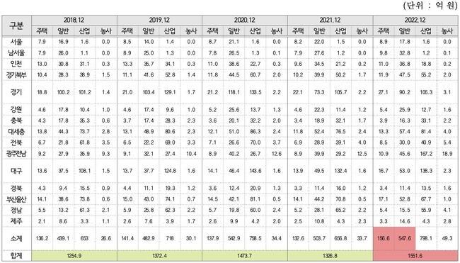 2018-2022년 시도별-계약종별 전기요금 체납 금액 (이동주 의원실 제공)