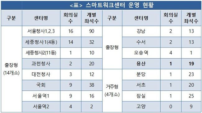 행정안전부는 용산지역 이용자 수요를 반영하여 &lsquo;용산 스마트워크센터&rsquo;를 개소한다고 밝혔다.