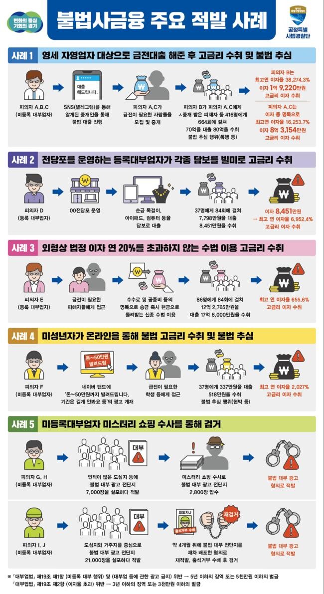 불법사금융 주요 적발사례