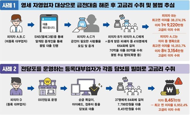 <span contenteditable="true">불법사금융 주요 적발사례