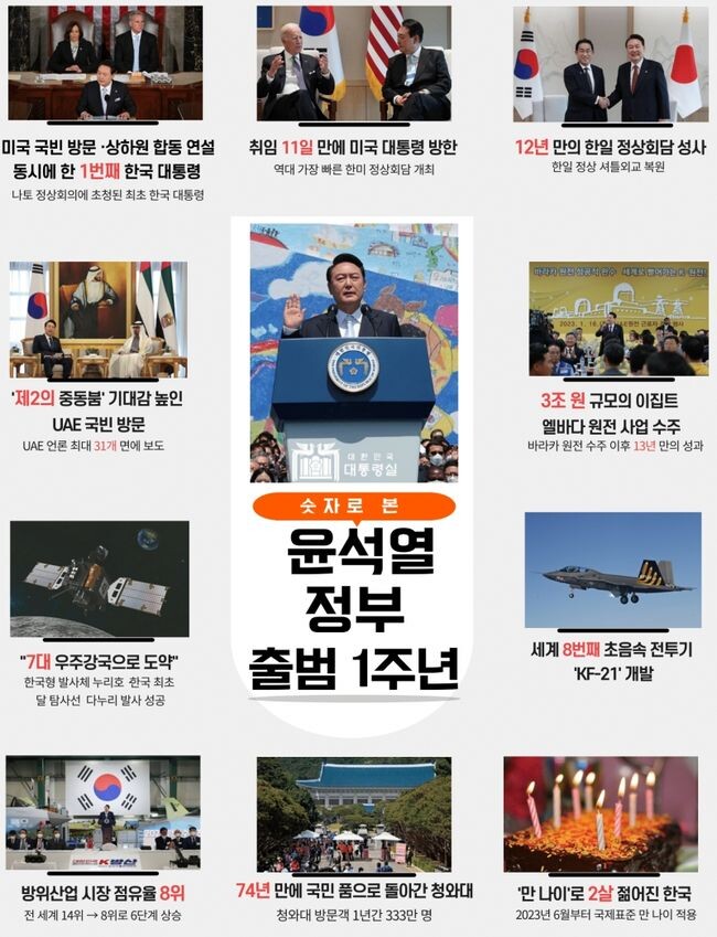 숫자로 본 윤석열 정부 출범 1주년 (이;미지=문화체육관광부 제공)