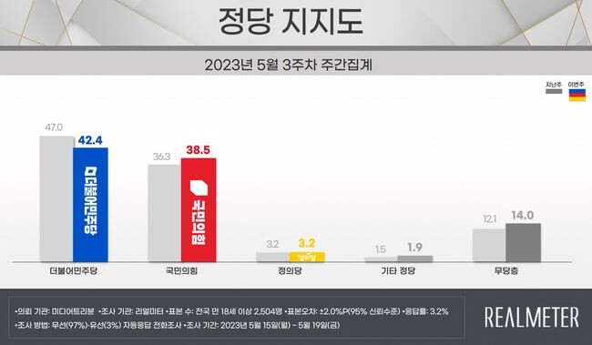 <span contenteditable="true">자료=리얼미터 제공