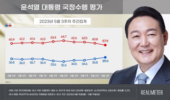 자료=리얼미터 제공