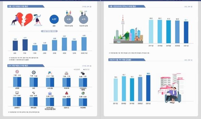 2022년 도시정책지표조사 보고서