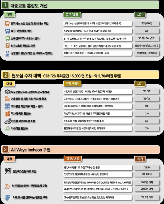 인천시, 신도시&lsquo;대중교통&rsquo;- 원도심&lsquo;주차공간&rsquo;늘린다