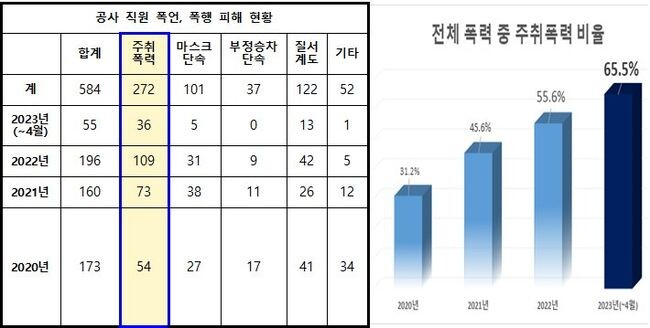 공사 직원 폭언, 폭행 피해 현황 및 주취폭력 비율&nbsp;