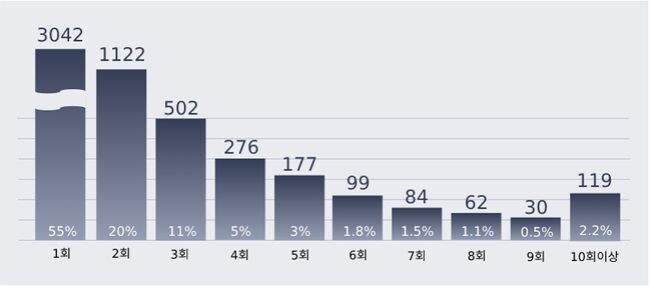범죄 가담 건수별 가담 인원