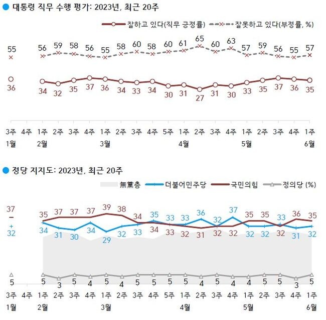 한국갤럽이 지난달 30일부터 전날(1일)까지 사흘간 전국 만 18세 이상 1002명을 대상으로 실시한 여론조사에 따르면 대통령 직무수행을 긍정평가한 비율은 35%로 전주 대비 1%포인트(p) 감소했다. 부정평가는 57%로 2%p 올랐다.