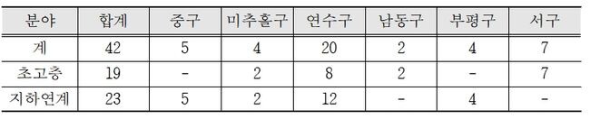 초고층 및 지하연계건축물 실태점검 대상