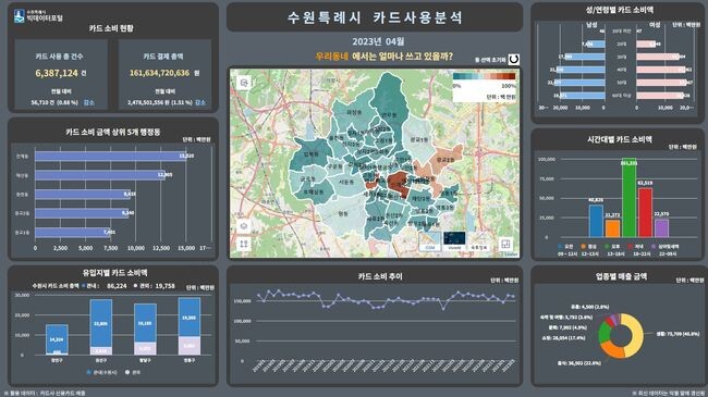 수원시 빅데이터포털 시각화 화면, 수원시 카드사용현황&nbsp;