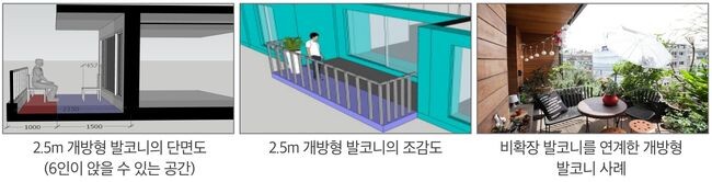 출처 : 포스트 코로나에 대응한 주거용 건축물 개방형 발코니 조성 방안, Aauri brief 건축공간연구원