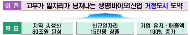 울산광역시 생명(바이오)산업 활성화 전략(안) 요약