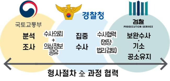범정부 전세사기 전국 특별단속 1차 &rsquo;22.7.25.~23.1.24./2차 23.1.25.~7.24.&nbsp;