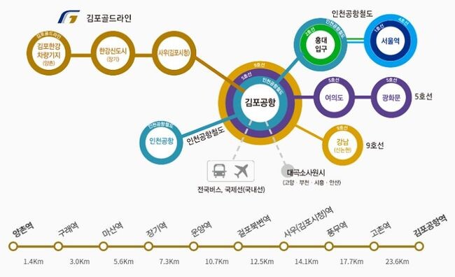 김포골드라인 환승체계도