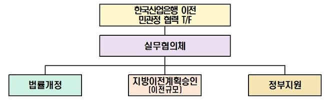 추진체계