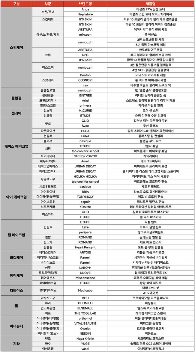 [표] KOREA YouTuber&rsquo;s Awards 2023 51개 부문별 수상 제품