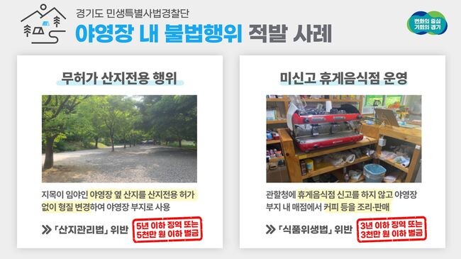 경기도 특별사법경찰단은 5월30일부터 6월9일까지 도내 야영장 45곳을 단속한 결과 관광진흥법 등을 위반한 13곳(15건)을 적발했다고 20일 밝혔다.